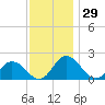 Teague Creek tide chart for Wednesday, November 29, 2023