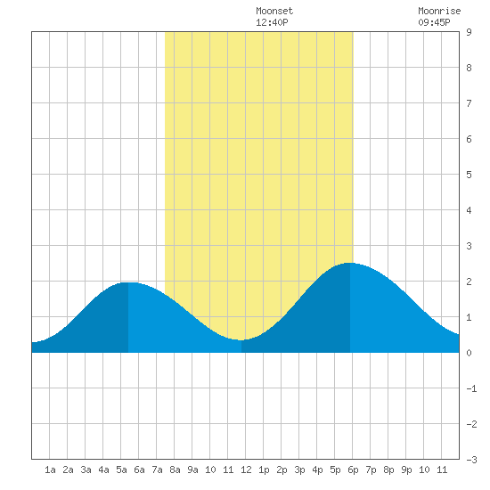 Teague Creek tide chart for Thursday, November 2, 2023