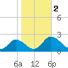 Teague Creek tide chart for Thursday, November 2, 2023