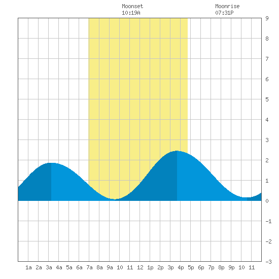 Teague Creek tide chart for Thursday, November 30, 2023