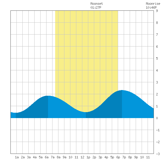 Teague Creek tide chart for Friday, November 3, 2023