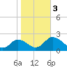 Teague Creek tide chart for Friday, November 3, 2023