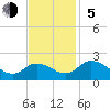 Teague Creek tide chart for Sunday, November 5, 2023