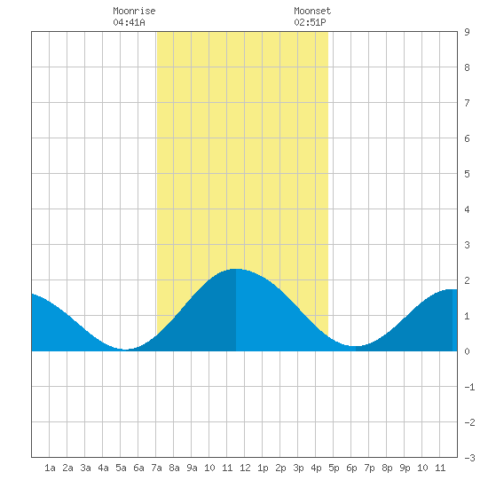 Teague Creek tide chart for Sunday, December 10, 2023