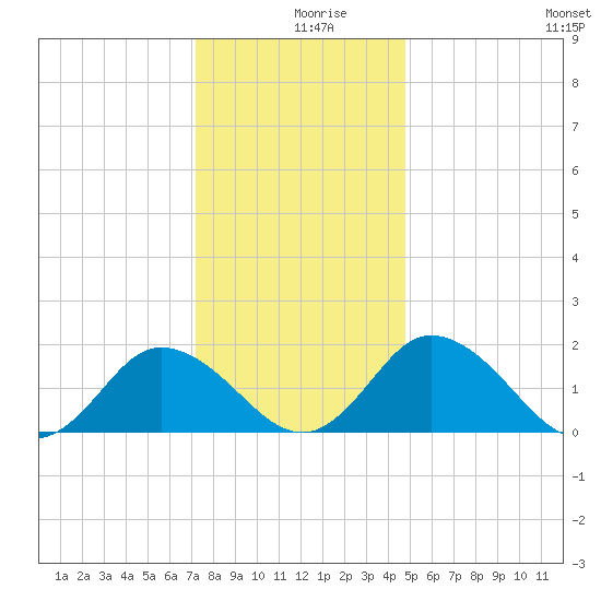 Teague Creek tide chart for Monday, December 18, 2023