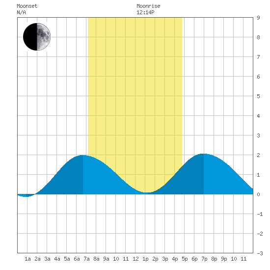 Teague Creek tide chart for Tuesday, December 19, 2023