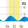 Teague Creek tide chart for Thursday, December 21, 2023