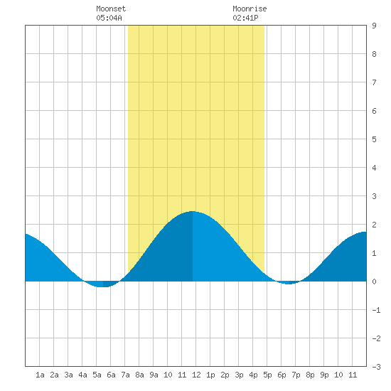 Teague Creek tide chart for Sunday, December 24, 2023
