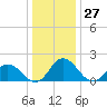 Teague Creek tide chart for Wednesday, December 27, 2023