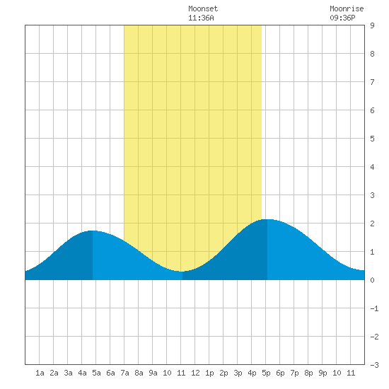 Teague Creek tide chart for Saturday, December 2, 2023