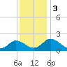 Teague Creek tide chart for Sunday, December 3, 2023