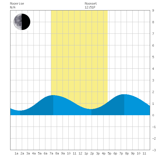 Teague Creek tide chart for Tuesday, December 5, 2023