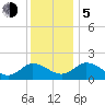 Teague Creek tide chart for Tuesday, December 5, 2023