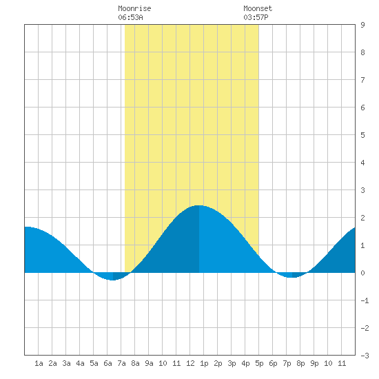 Teague Creek tide chart for Wednesday, January 10, 2024