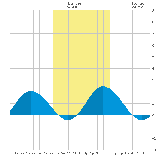 Teague Creek tide chart for Sunday, January 14, 2024