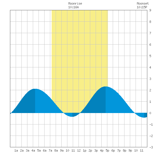 Teague Creek tide chart for Monday, January 15, 2024