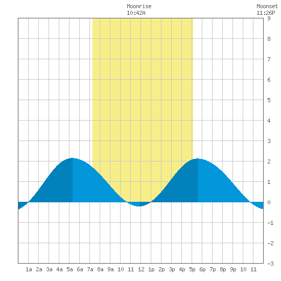 Teague Creek tide chart for Tuesday, January 16, 2024