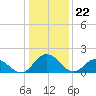 Teague Creek tide chart for Monday, January 22, 2024