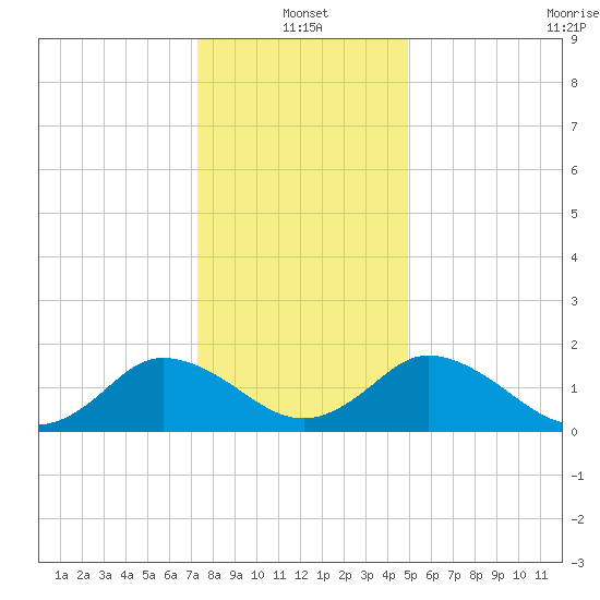 Teague Creek tide chart for Tuesday, January 2, 2024