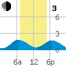 Teague Creek tide chart for Wednesday, January 3, 2024