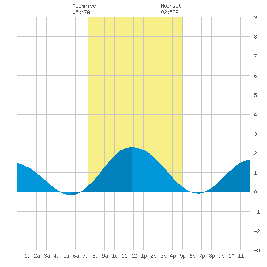 Teague Creek tide chart for Tuesday, January 9, 2024