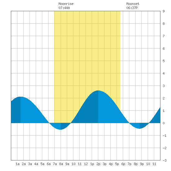 Teague Creek tide chart for Saturday, February 10, 2024