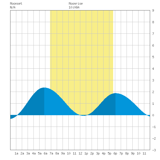 Teague Creek tide chart for Thursday, February 15, 2024
