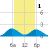 Teague Creek tide chart for Thursday, February 1, 2024