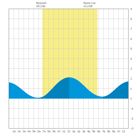 Teague Creek tide chart for Wednesday, February 21, 2024