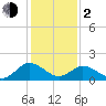 Teague Creek tide chart for Friday, February 2, 2024