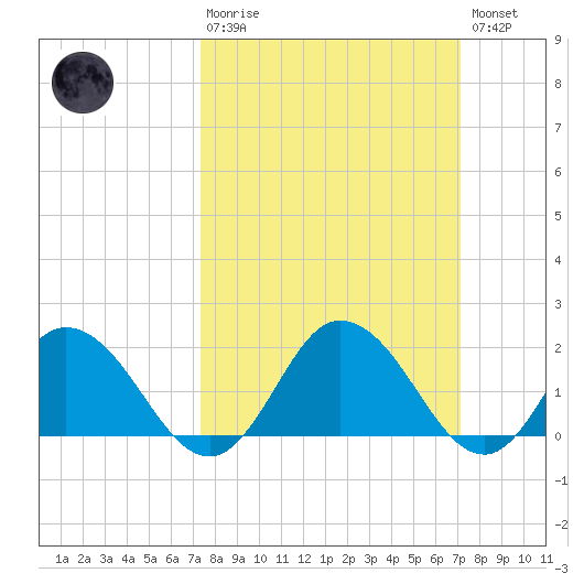Teague Creek tide chart for Sunday, March 10, 2024