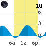 Teague Creek tide chart for Sunday, March 10, 2024
