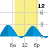 Teague Creek tide chart for Tuesday, March 12, 2024