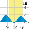 Teague Creek tide chart for Wednesday, March 13, 2024