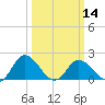 Teague Creek tide chart for Thursday, March 14, 2024