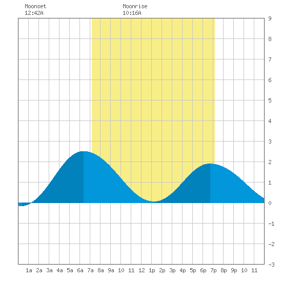 Teague Creek tide chart for Friday, March 15, 2024