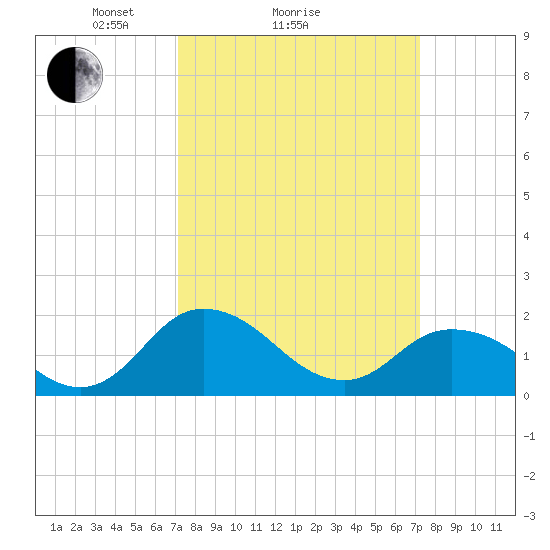 Teague Creek tide chart for Sunday, March 17, 2024