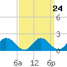 Teague Creek tide chart for Sunday, March 24, 2024