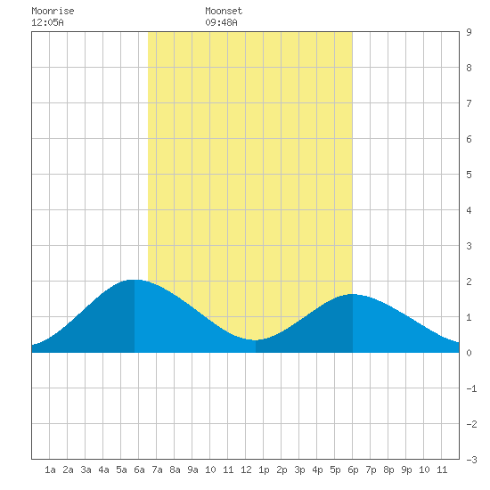 Teague Creek tide chart for Saturday, March 2, 2024