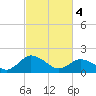 Teague Creek tide chart for Monday, March 4, 2024