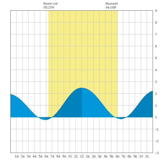 Teague Creek tide chart for Friday, March 8, 2024