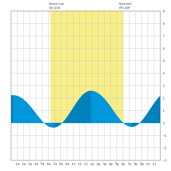 Teague Creek tide chart for Saturday, March 9, 2024