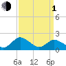 Teague Creek tide chart for Monday, April 1, 2024