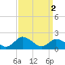 Teague Creek tide chart for Tuesday, April 2, 2024
