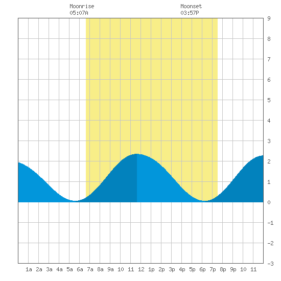Teague Creek tide chart for Friday, April 5, 2024