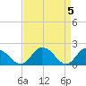 Teague Creek tide chart for Friday, April 5, 2024