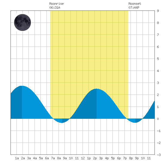 Teague Creek tide chart for Monday, April 8, 2024