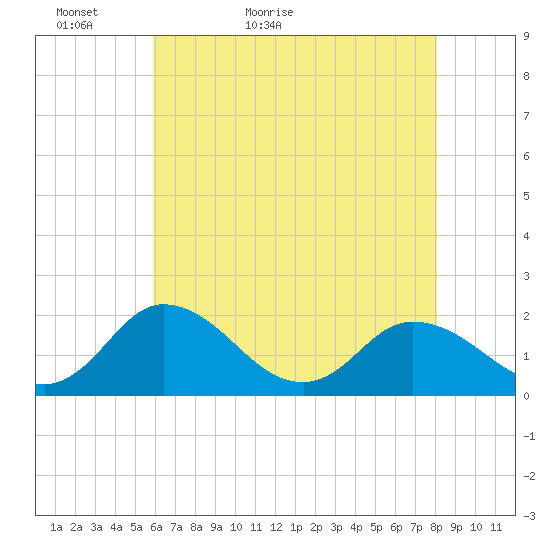 Teague Creek tide chart for Monday, May 13, 2024