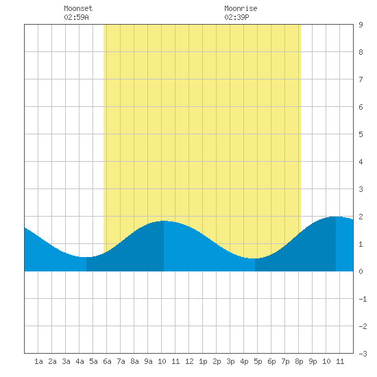 Teague Creek tide chart for Friday, May 17, 2024