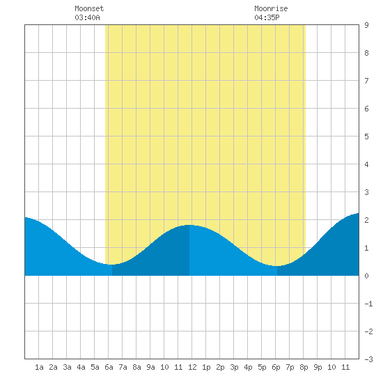 Teague Creek tide chart for Sunday, May 19, 2024